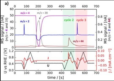 SpectroInlets Electrochemistry – Mass Spectrometry (EC-MS)