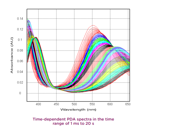 Applied Photophysics STOPPED FLOW SX20