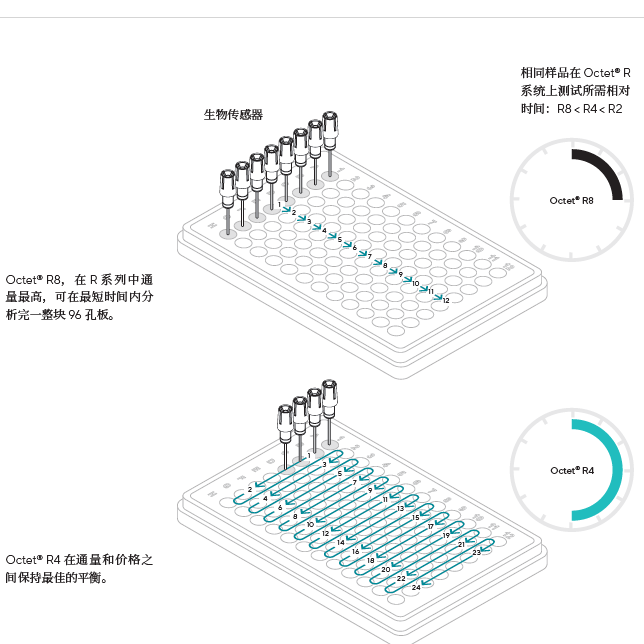 Sartorious Octet® R4 Protein Analysis System